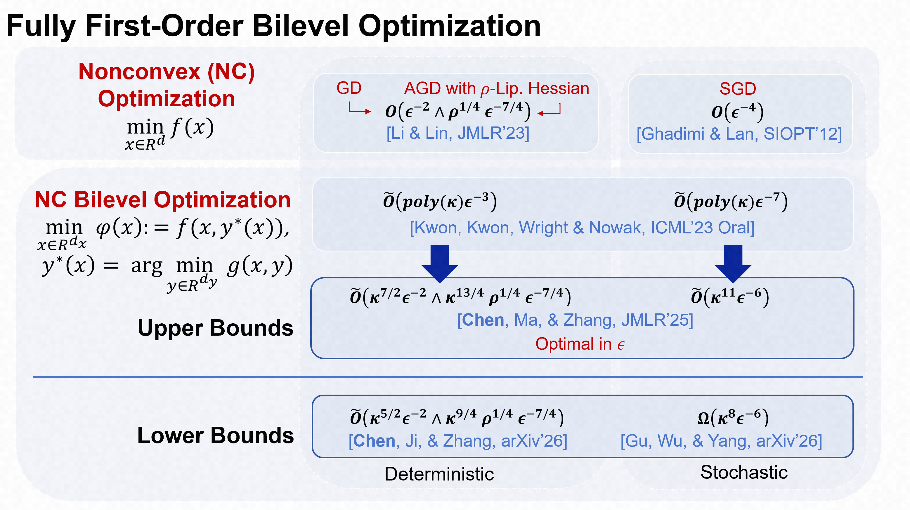 Bilevel Optimization Detail