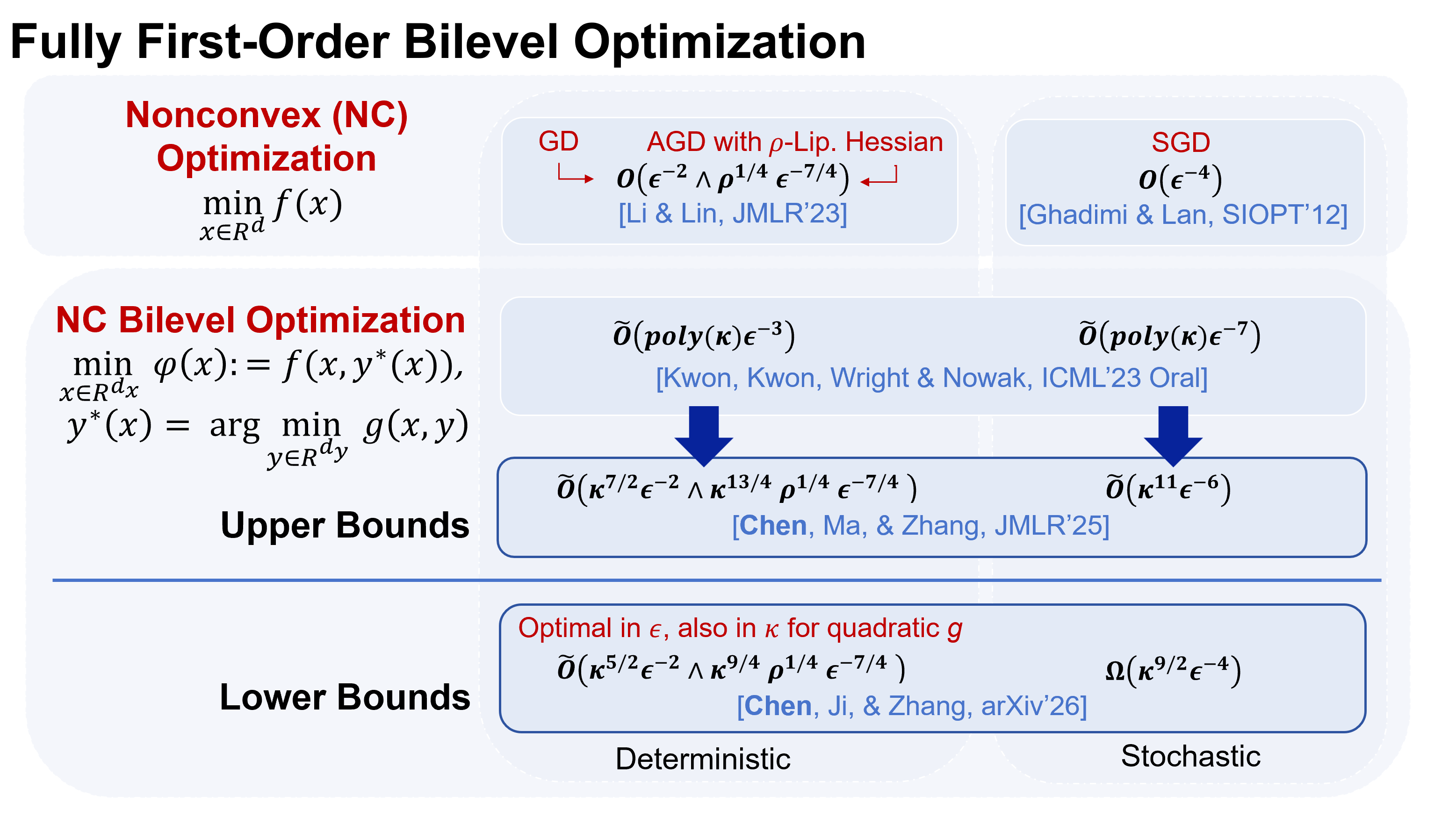 Bilevel Optimization Detail