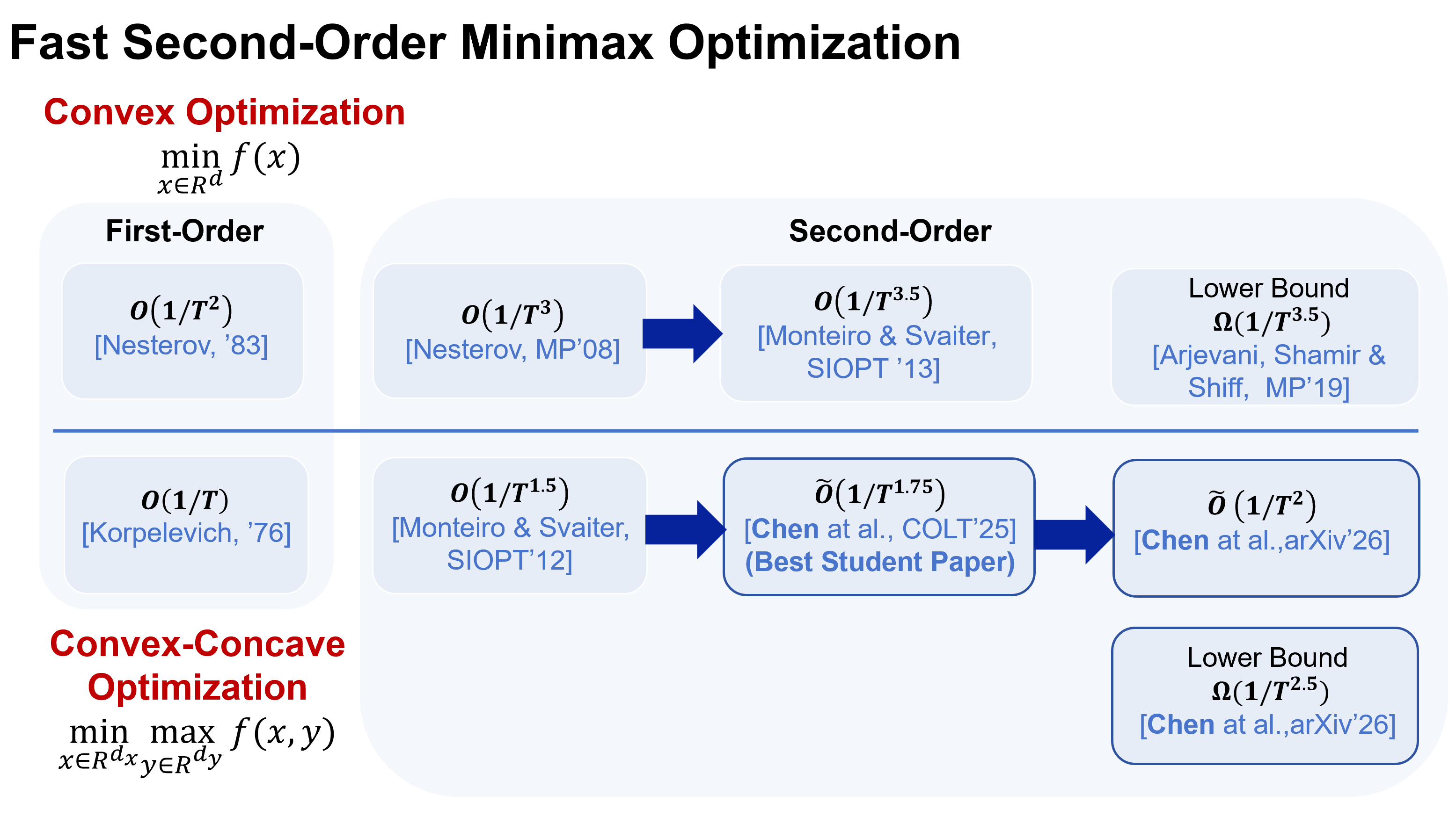 Second-Order Minimax Optimization Detail